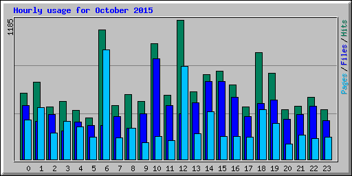 Hourly usage for October 2015