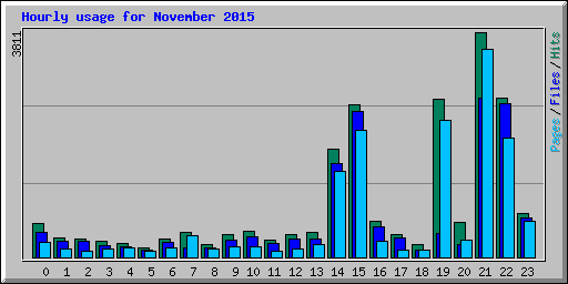 Hourly usage for November 2015
