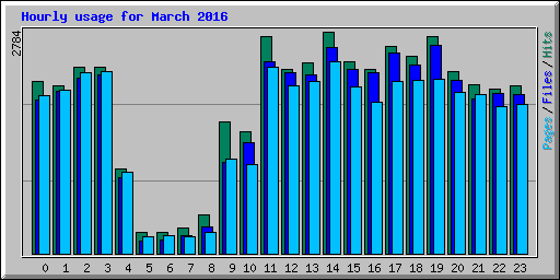 Hourly usage for March 2016