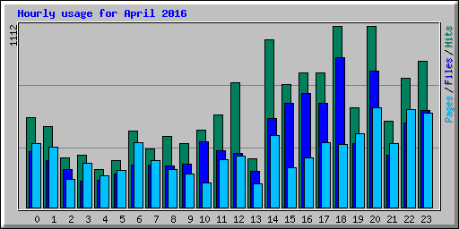 Hourly usage for April 2016