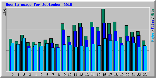 Hourly usage for September 2016