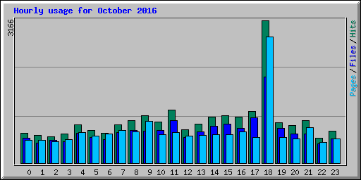 Hourly usage for October 2016