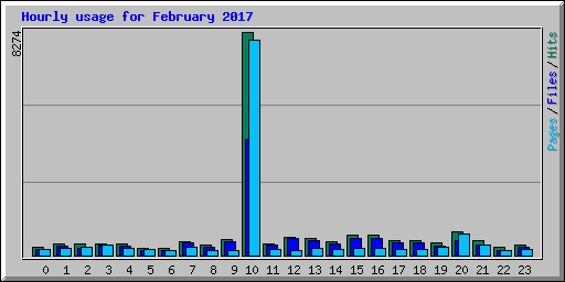 Hourly usage for February 2017