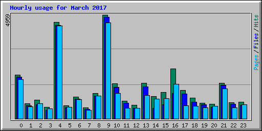 Hourly usage for March 2017