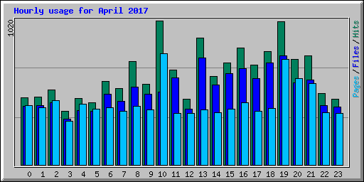 Hourly usage for April 2017