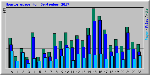Hourly usage for September 2017