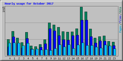 Hourly usage for October 2017