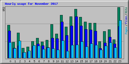 Hourly usage for November 2017