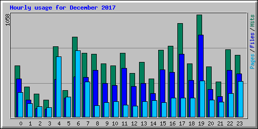 Hourly usage for December 2017