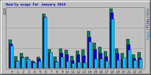 Hourly usage for January 2018