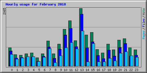 Hourly usage for February 2018