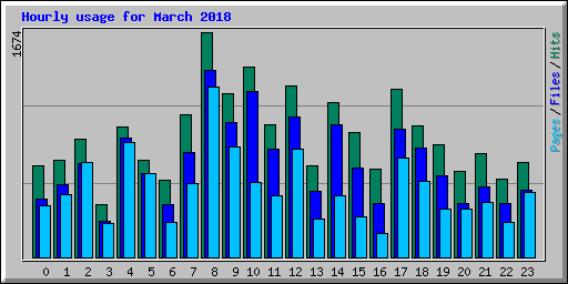 Hourly usage for March 2018