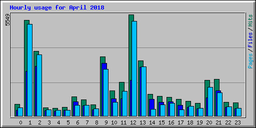 Hourly usage for April 2018