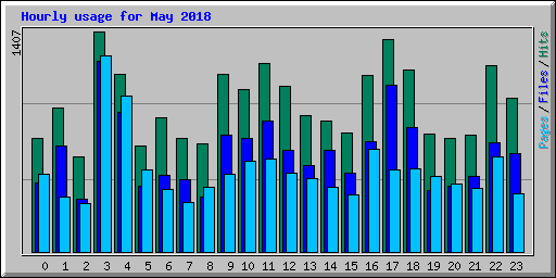 Hourly usage for May 2018