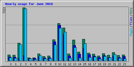 Hourly usage for June 2018