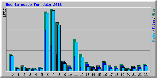 Hourly usage for July 2018