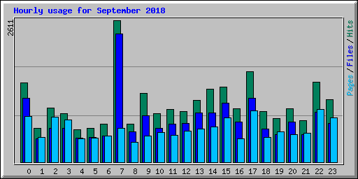 Hourly usage for September 2018