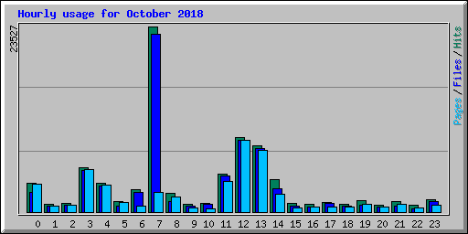 Hourly usage for October 2018