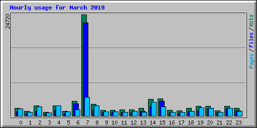 Hourly usage for March 2019