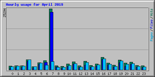 Hourly usage for April 2019