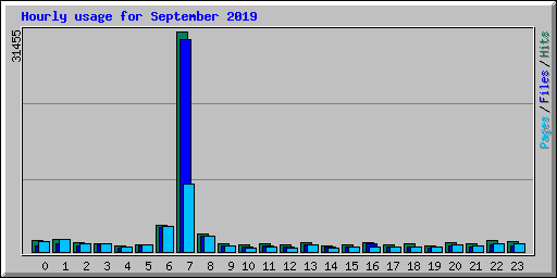 Hourly usage for September 2019
