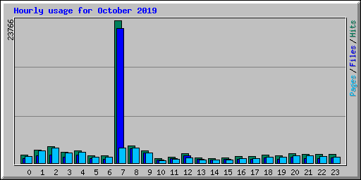 Hourly usage for October 2019