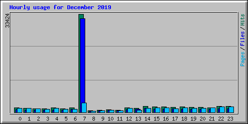 Hourly usage for December 2019