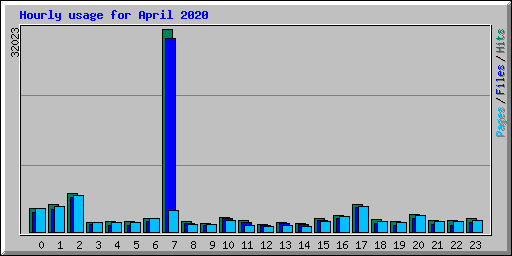 Hourly usage for April 2020