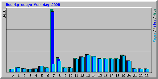 Hourly usage for May 2020