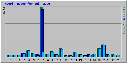 Hourly usage for July 2020