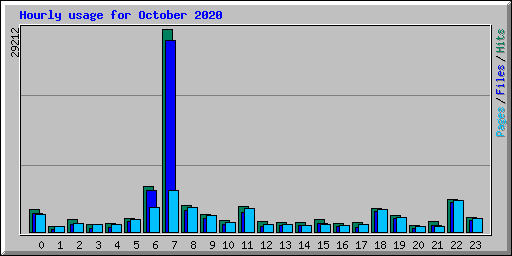 Hourly usage for October 2020