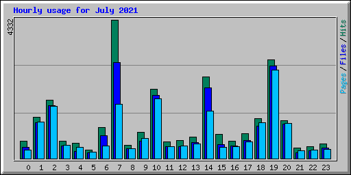 Hourly usage for July 2021