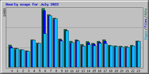 Hourly usage for July 2022