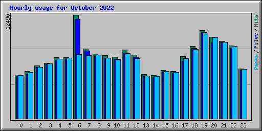 Hourly usage for October 2022