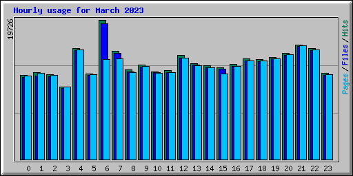 Hourly usage for March 2023