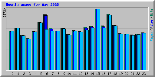 Hourly usage for May 2023