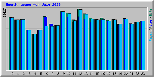 Hourly usage for July 2023