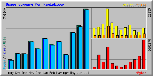 Usage summary for kamiok.com